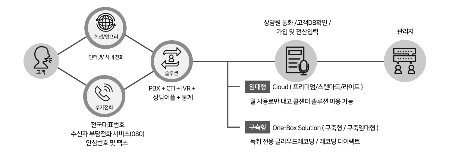 콜센터 솔루션 운영방식
