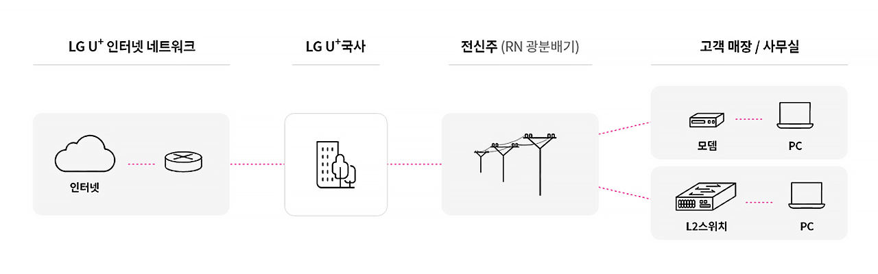 오피스넷 서비스 구성도