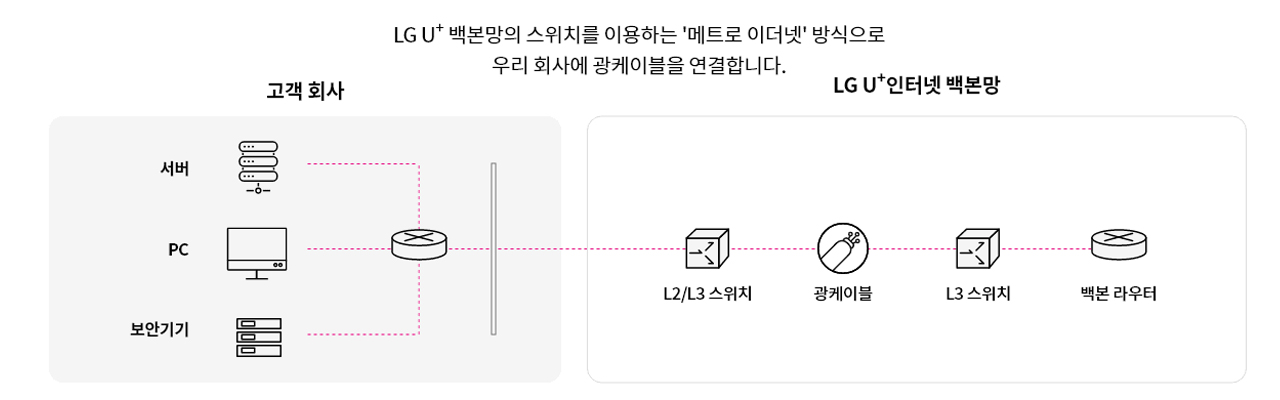 비즈넷 서비스 구성도